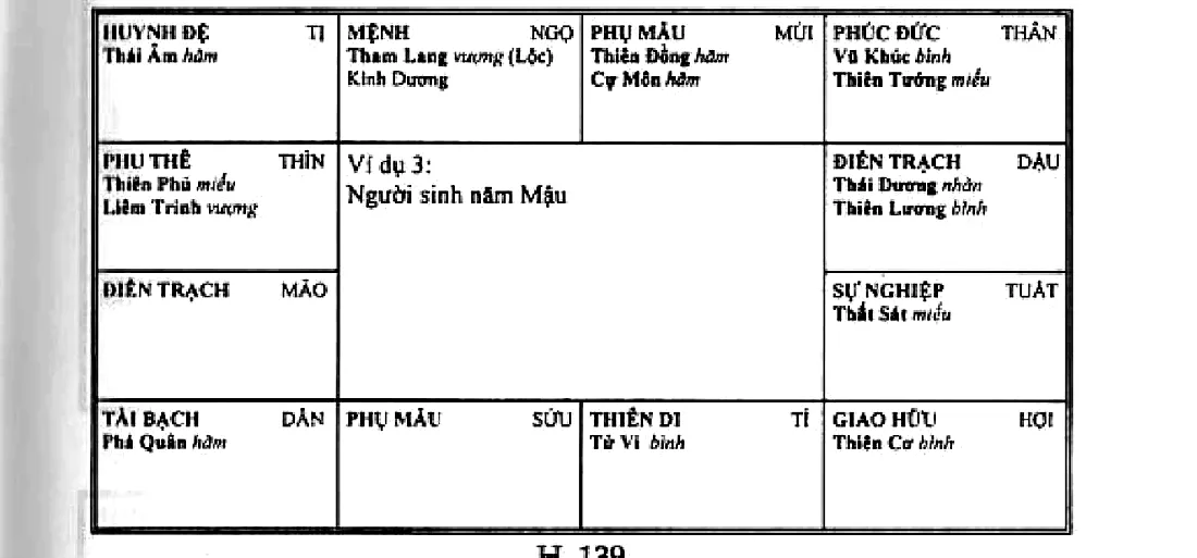 Hình 139: ví dụ 3, người sinh năm Mậu, mệnh ở Ngọ có Tham Lang Hóa Lộc, Kình Dương