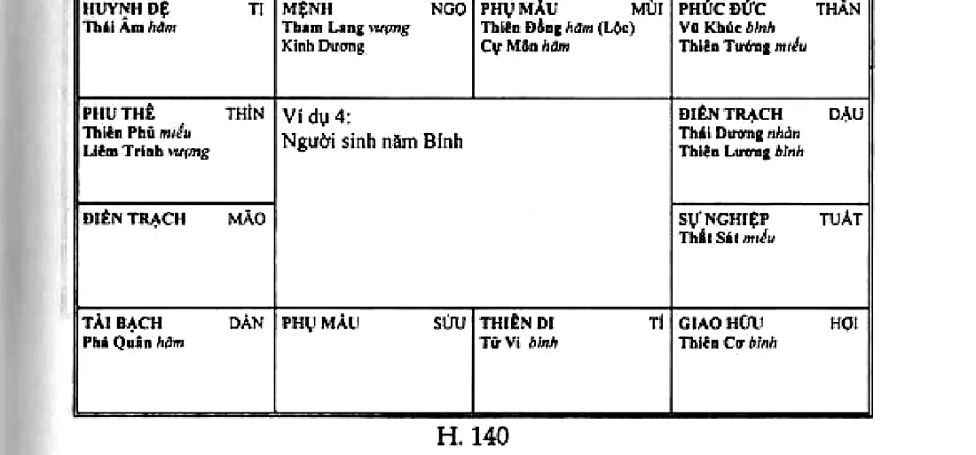 Hình 140: ví dụ 4, người sinh năm Bính, mệnh ở Ngọ có Tham Lang, Kình Dương