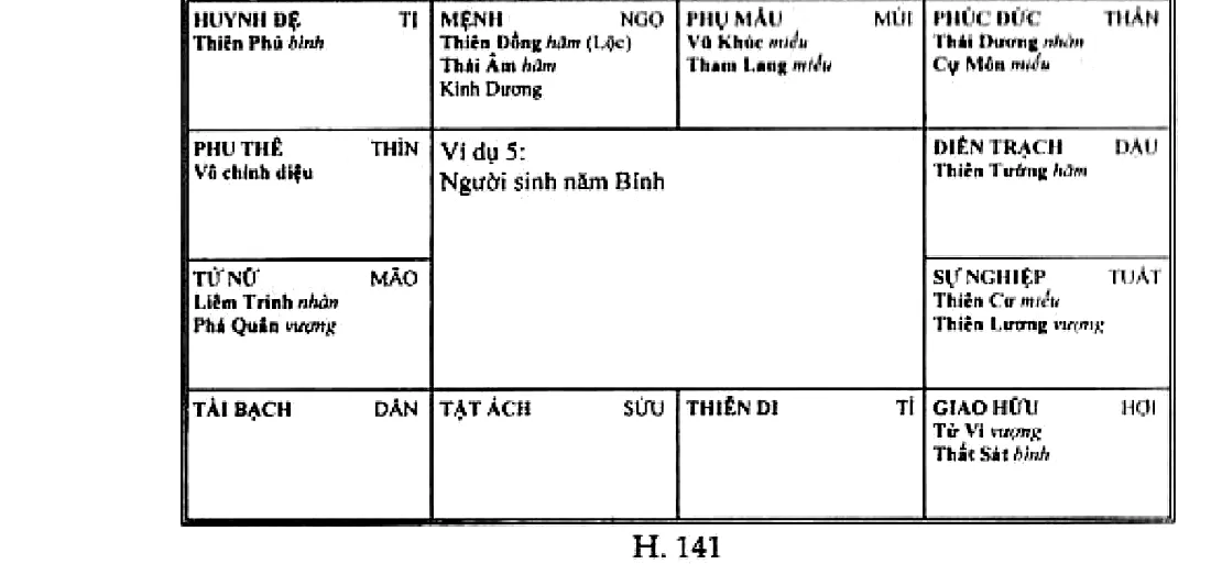 Hình 141: ví dụ 5, người sinh năm Bính, mệnh ở Ngọ có Thiên Đồng Hóa Lộc, Thái Âm, Kình Dương