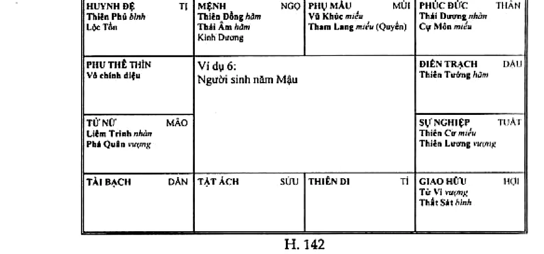 Hình 142: ví dụ 6, người sinh năm Mậu, mệnh ở Ngọ có Thiên Đồng, Thái Âm, Kình Dương