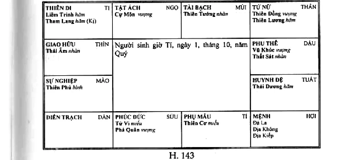 Hình 143: người sinh giờ Tí, ngày 1 tháng 10 năm Quý; mệnh ở Hợi có Đà La, Địa Không, Địa Kiếp