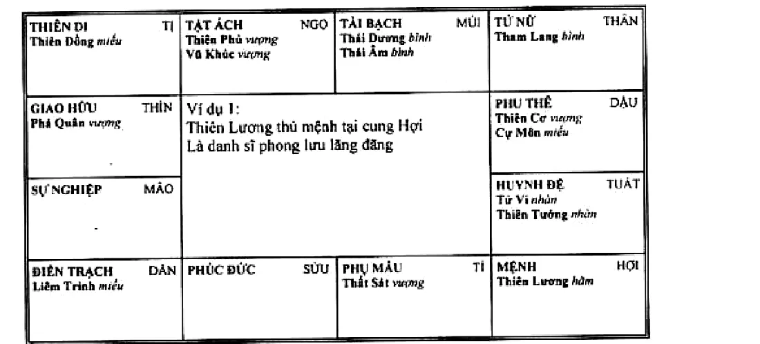 Hình 144: ví dụ 1, Thiên Lương thủ mệnh tại cung Hợi, là danh sĩ phong lưu lãng đãng