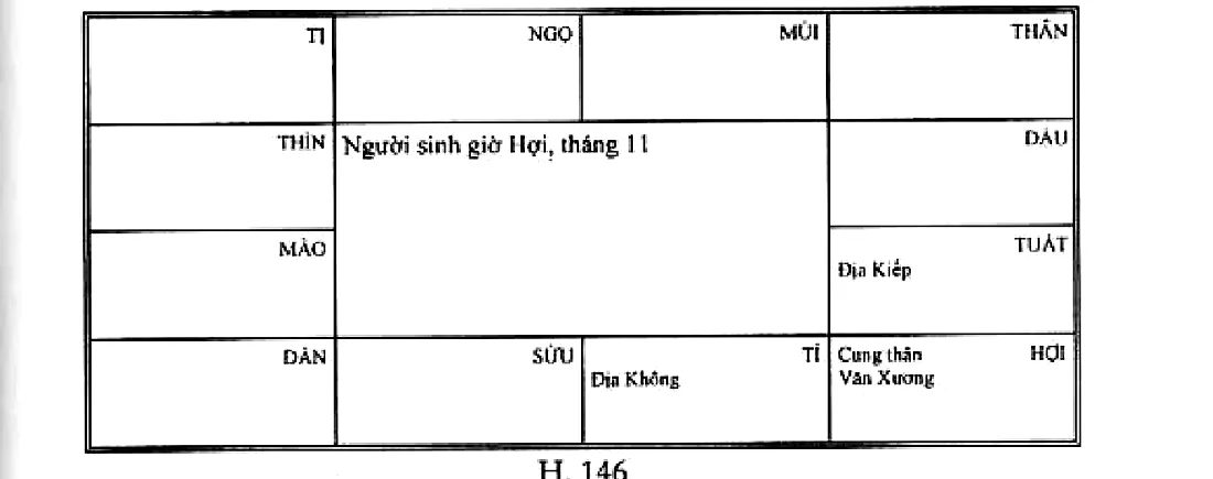 Hình 146: người sinh giờ Hợi, tháng 11; cung thân có Văn Xương, Địa Không ở Sửu, Địa Kiếp ở Tuất giáp cung