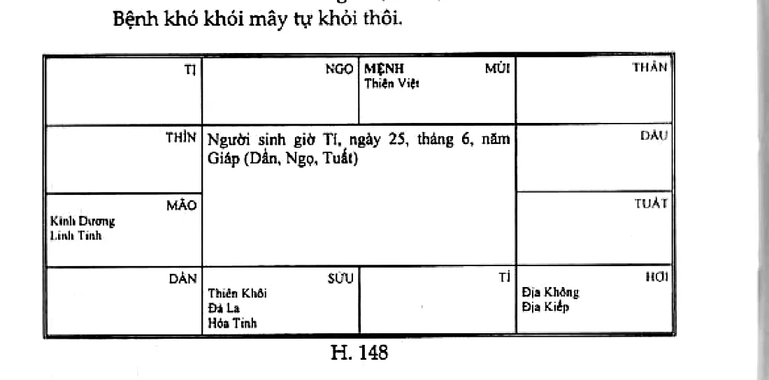 Hình 148: người sinh giờ Tí, ngày 25 tháng 6 năm Giáp; mệnh ở Mùi có Thiên Việt, Thiên Khôi Đà La Hóa Tinh ở Dần, Địa Không Địa Kiếp ở Hợi