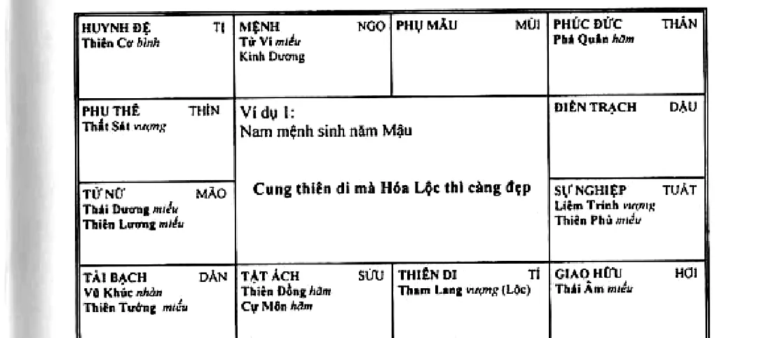 Hình 153: ví dụ 1, nam mệnh sinh năm Mậu, mệnh ở Ngọ có Tử Vi Kình Dương, cung thiên di mà Hóa Lộc thì càng đẹp