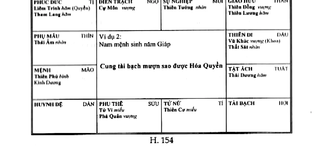 Hình 154: ví dụ 2, nam mệnh sinh năm Giáp, mệnh ở Mão có Thiên Phủ Kình Dương, cung tài bạch mượn sao được Hóa Quyền