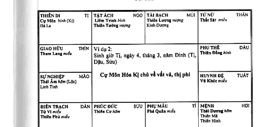 Hình 164: ví dụ 2, sinh giờ Tị ngày 4 tháng 3 năm Đinh, Cự Môn Hóa Kị chủ về vất vả, thị phi
