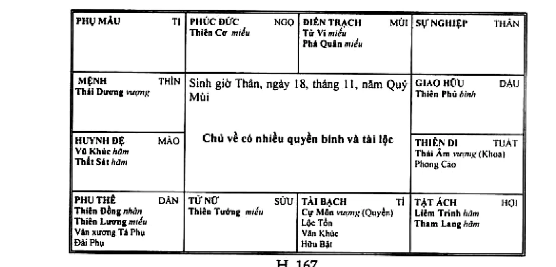 Hình 167: sinh giờ Thân, ngày 18 tháng 11 năm Quý Mùi, chủ về có nhiều quyền bính và tài lộc