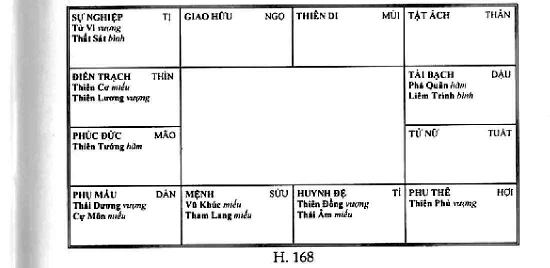 Hình 168: mệnh ở Sửu có Vũ Khúc Tham Lang, Thái Âm ở Tí, Thái Dương ở Dần giáp mệnh