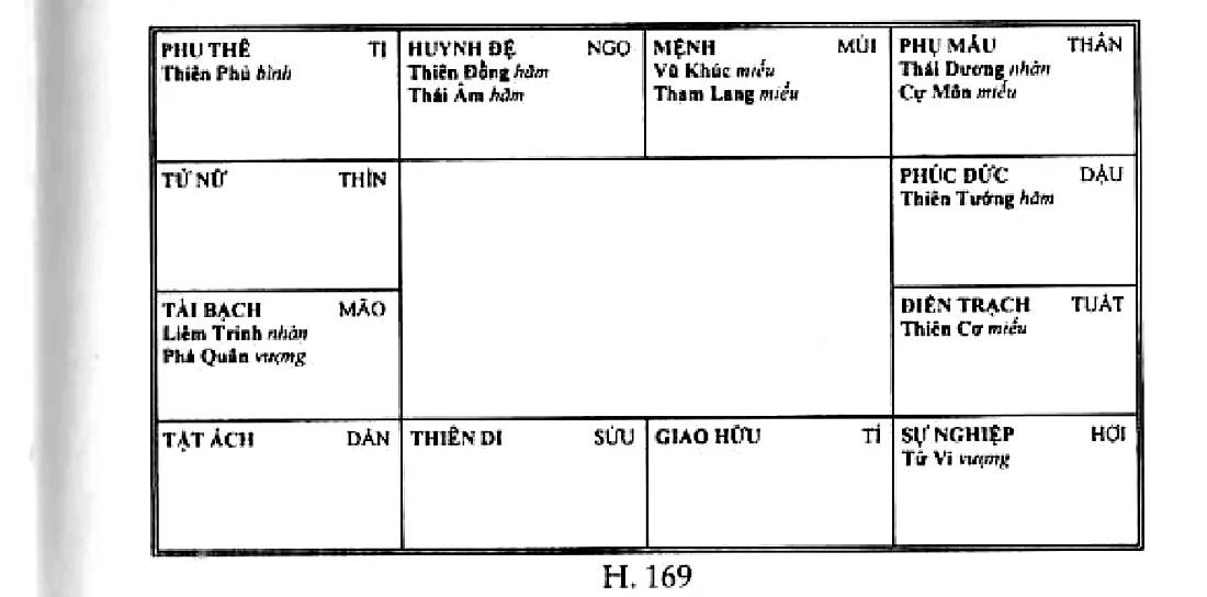 Hình 169: mệnh ở Mùi có Vũ Khúc Tham Lang, Thái Âm ở Ngọ, Thái Dương ở Thân giáp mệnh