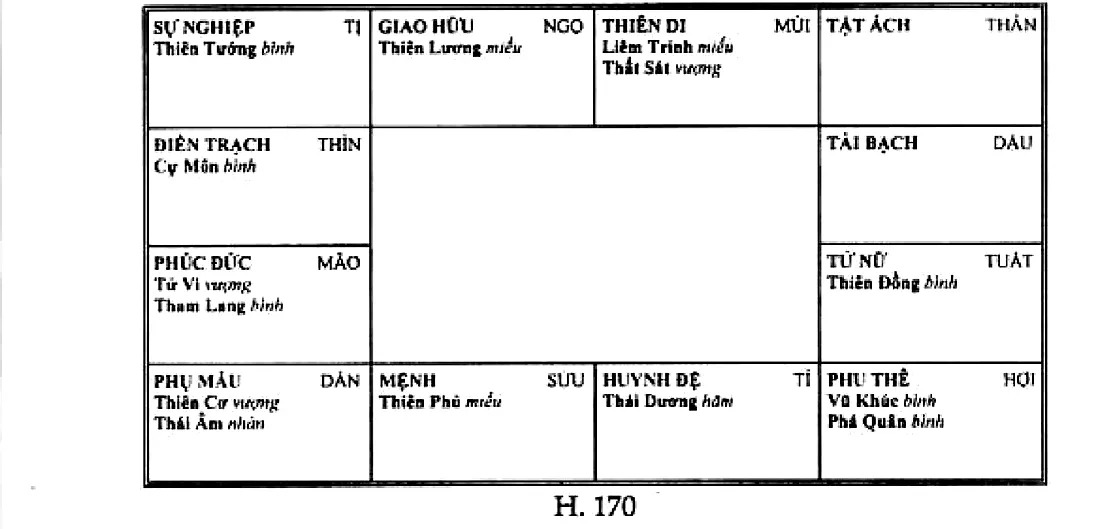 Hình 170: mệnh ở Sửu có Thiên Phủ, Thái Dương ở Tí, Thái Âm ở Dần giáp mệnh