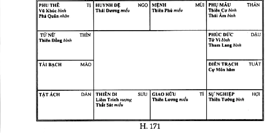 Hình 171: mệnh ở Mùi có Thiên Phủ, Thái Dương ở Ngọ, Thái Âm ở Thân giáp mệnh