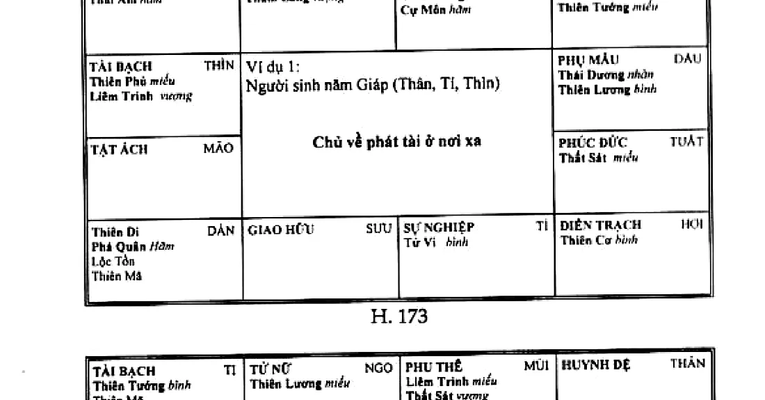 Hình 173: ví dụ 1, người sinh năm Giáp, chủ về phát tài ở nơi xa