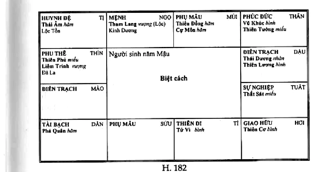 Hình 182: biệt cách, người sinh năm Mậu, mệnh ở Ngọ có Tham Lang Kình Dương