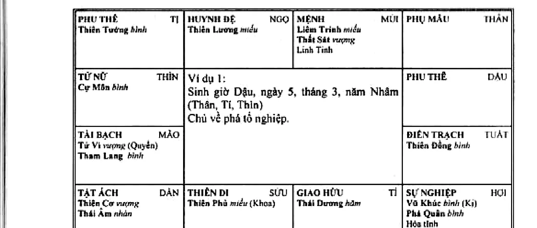 Hình 185: ví dụ 1, sinh giờ Dậu, ngày 5 tháng 3 năm Nhâm, chủ về phá tổ nghiệp
