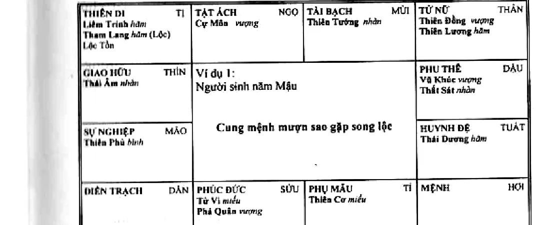 Hình 191: người sinh năm Mậu, mệnh vô chính diệu ở Hợi mượn Thiên Phủ Thiên Tướng, cung mệnh mượn sao gặp song lộc