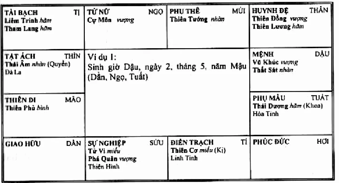 Hình 192: ví dụ 1, sinh giờ Dậu năm Mậu, Thái Âm Hóa Quyền cùng Đà La ở cung tật ách Thìn, Hỏa Tinh ở Tuất, Linh Tinh ở Tị