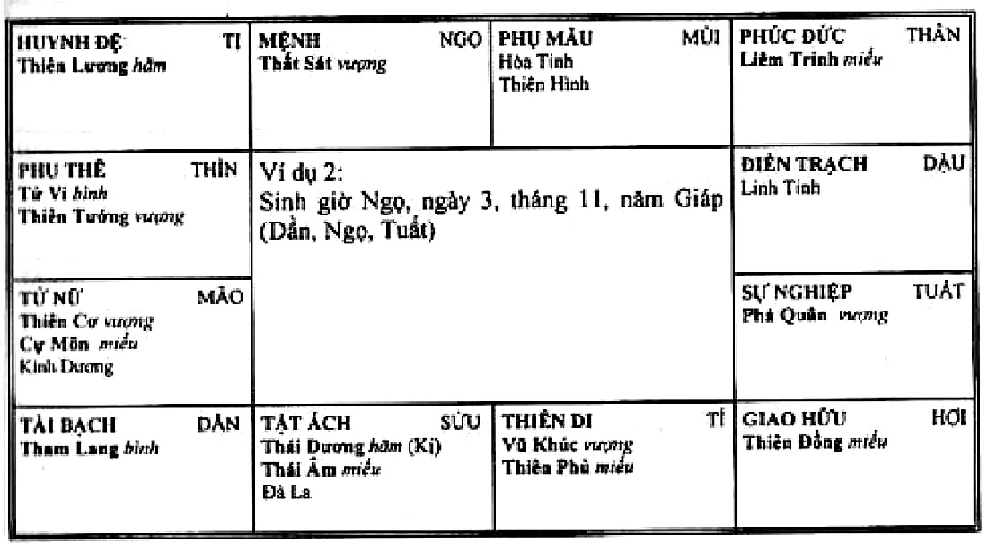 Hình 193: ví dụ 2, sinh giờ Ngọ năm Giáp, Thái Dương Hóa Kị cùng Thái Âm và Đà La ở cung tật ách Sửu, Hỏa Tinh ở Mùi, Linh Tinh ở Dậu