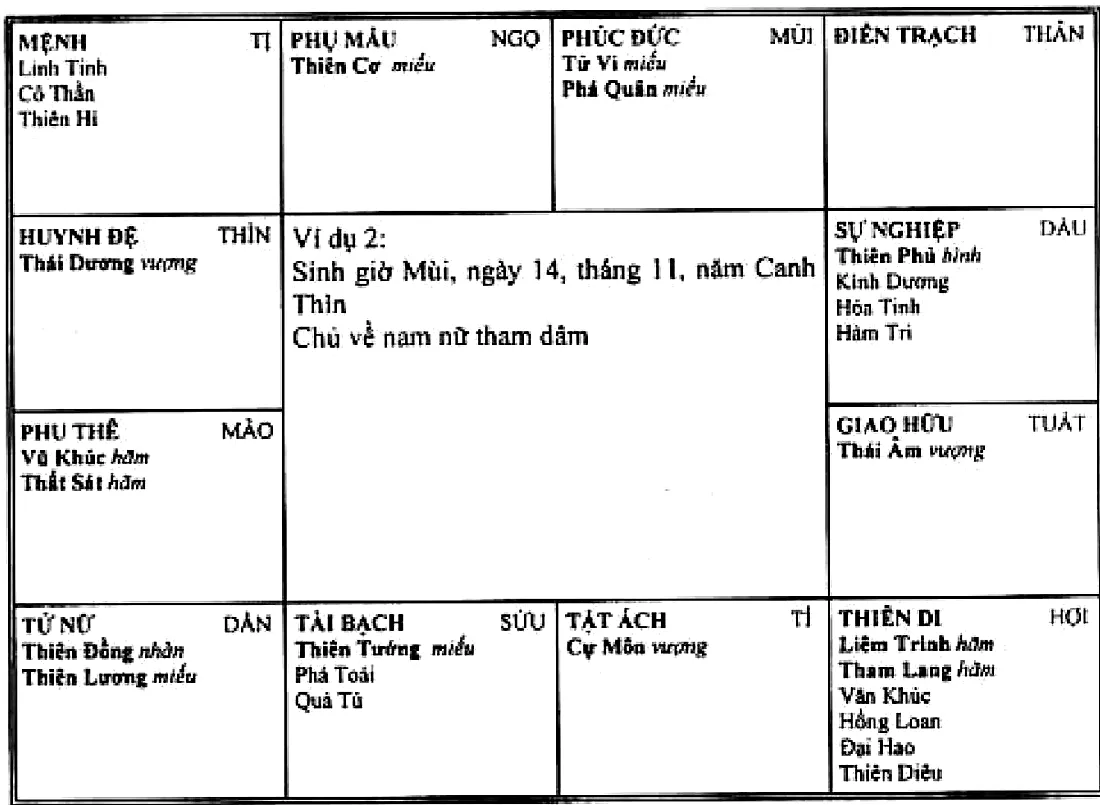 Hình 197: ví dụ 2, sinh giờ Mùi năm Canh Thìn, Liêm Trinh Tham Lang cùng Văn Khúc, Hồng Loan, Đại Hao, Thiên Diêu ở cung thiên di Hợi, chủ về nam nữ tham dâm