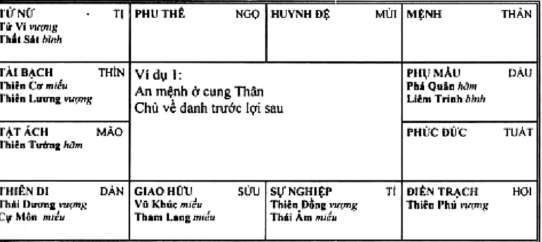 Hình 198: ví dụ 1, an mệnh ở cung Thân vô chính diệu, Thái Dương Cự Môn ở cung thiên di Dần, chủ về danh trước lợi sau