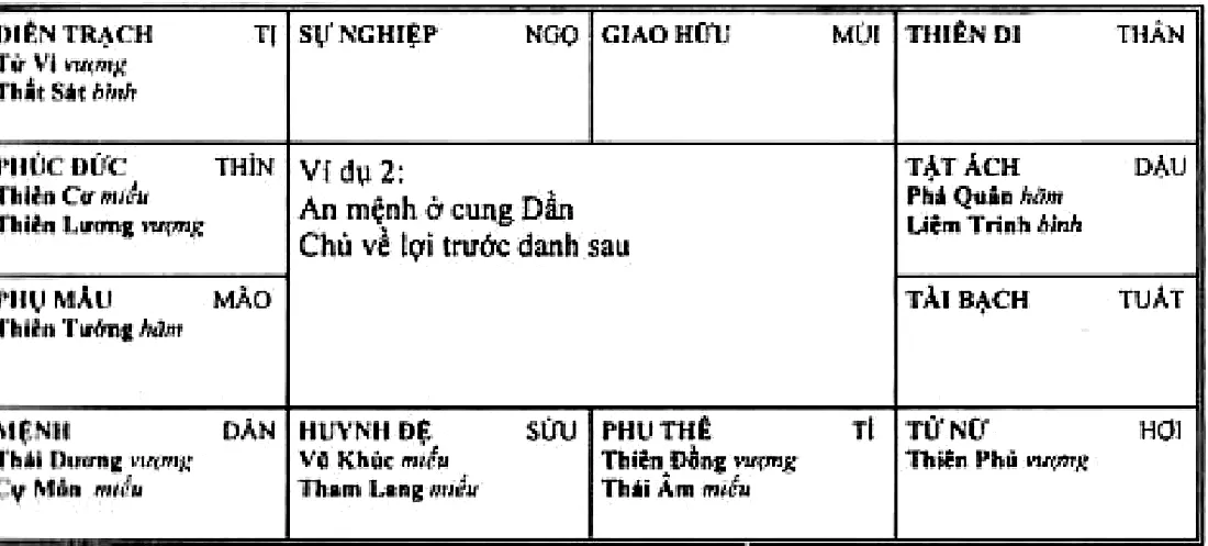 Hình 199: ví dụ 2, an mệnh ở cung Dần có Thái Dương Cự Môn, chủ về lợi trước danh sau