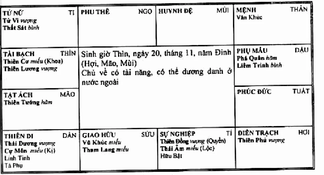 Hình 200: sinh giờ Thìn năm Đinh, mệnh vô chính diệu ở Thân có Văn Khúc, Thái Dương Cự Môn Hóa Kị ở Dần, Thái Âm Hóa Lộc Thiên Đồng Hóa Quyền ở Tí, Thiên Cơ Hóa Khoa Thiên Lương ở Thìn, chủ về có tài năng, có thể dương danh ở nước ngoài