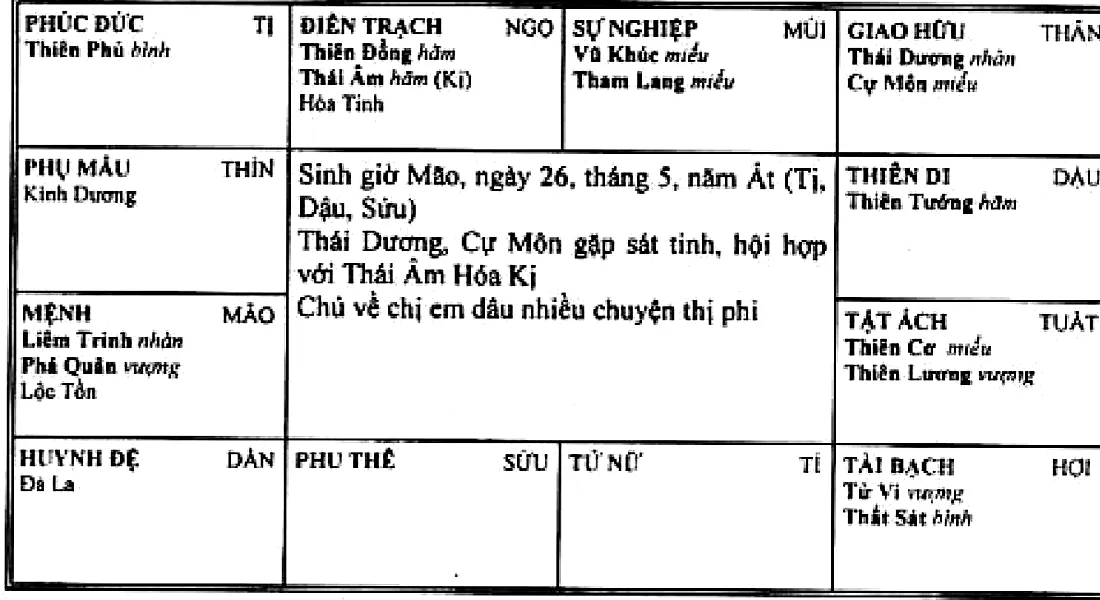 Hình 201: sinh giờ Mão năm Ất, Thái Dương Cự Môn ở cung giao hữu Thân gặp sát tinh, hội hợp với Thái Âm Hóa Kị ở Ngọ, chủ về chị em dâu nhiều chuyện thị phi