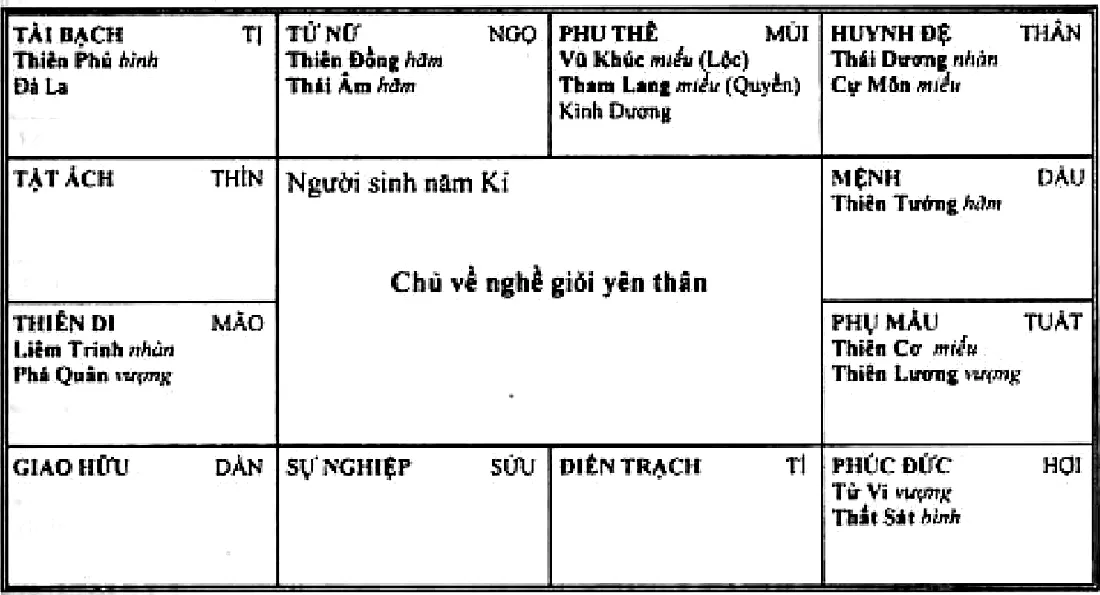 Hình 203: người sinh năm Kỉ, Thiên Tướng hãm thủ mệnh ở Dậu, Liêm Trinh Phá Quân ở Mão, Vũ Khúc Hóa Lộc Tham Lang Hóa Quyền cùng Kình Dương ở Mùi, Đà La ở Tị, chủ về nghề giỏi yên thân