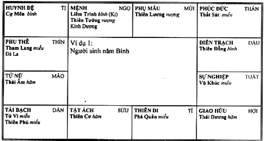 Hình 204: ví dụ 1, người sinh năm Bính, Liêm Trinh Hóa Kị Thiên Tướng cùng Kình Dương thủ mệnh ở Ngọ