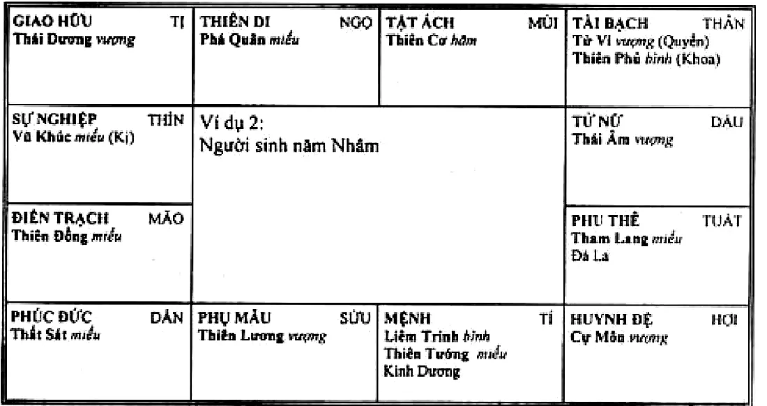 Hình 205: ví dụ 2, người sinh năm Nhâm, Liêm Trinh Thiên Tướng cùng Kình Dương thủ mệnh ở Tí