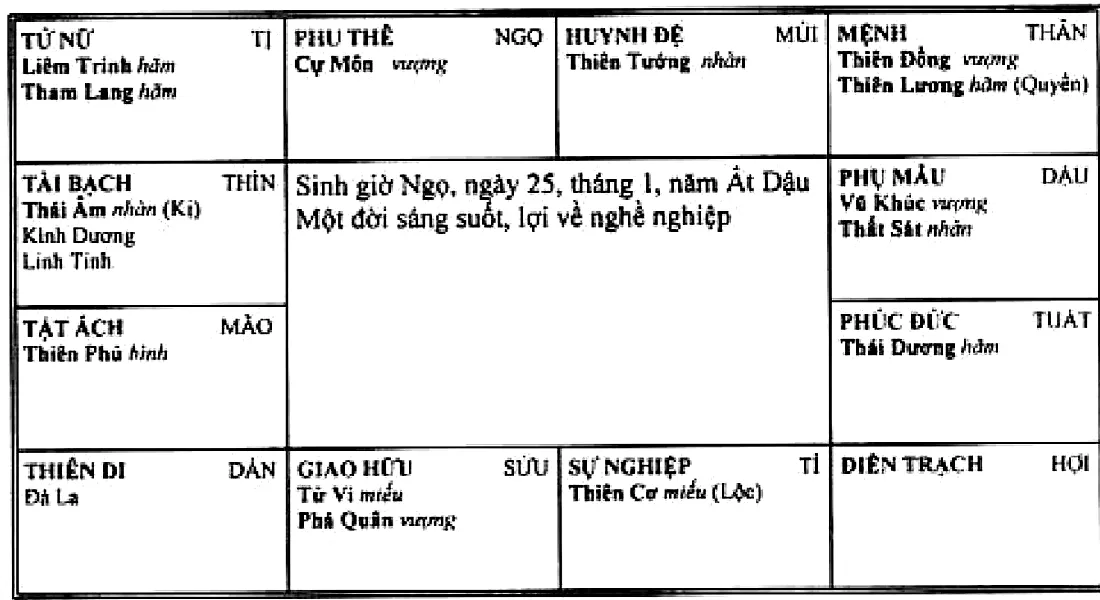 Hình 208: sinh giờ Ngọ năm Ất Dậu, Thiên Đồng Thiên Lương Hóa Quyền thủ mệnh ở Thân, Thiên Cơ Hóa Lộc ở Tí, Thái Âm Hóa Kị ở Thìn, một đời sáng suốt, lợi về nghề nghiệp