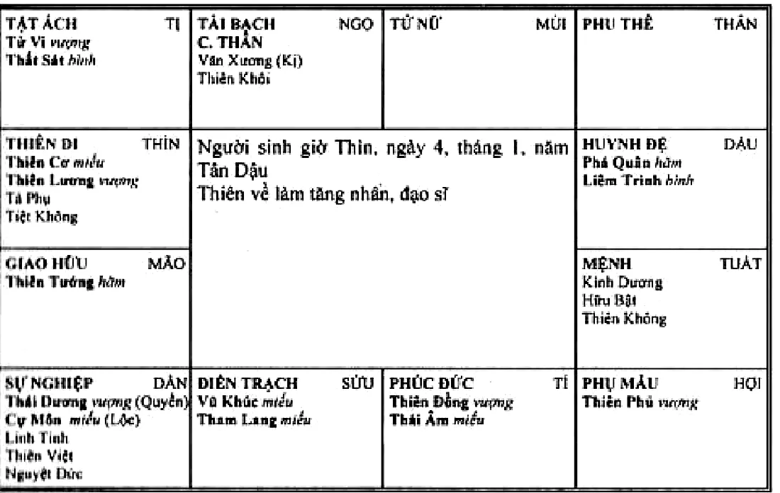 Hình 209: sinh giờ Thìn năm Tân Dậu, Thiên Cơ Thiên Lương cùng Tả Phụ, Tiệt Không ở cung thiên di Thìn, mệnh ở Tuất có Kình Dương, Hữu Bật, Thiên Không, thiên về làm tăng nhân, đạo sĩ