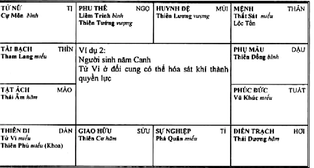 Hình 212: ví dụ 2, người sinh năm Canh, Thất Sát cùng Lộc Tồn thủ mệnh ở Thân, Tử Vi Thiên Phủ Hóa Khoa ở đối cung Dần có thể hóa sát khí thành quyền lực