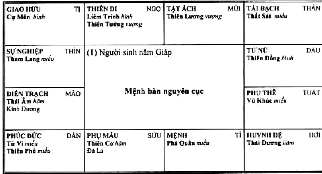 Hình 213: (1) người sinh năm Giáp, mệnh bàn nguyên cục, Phá Quân thủ mệnh ở Tí, Thất Sát ở Thân, Kình Dương ở Mão, Đà La ở Sửu