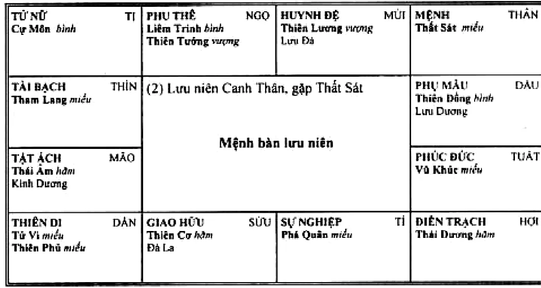 Hình 214: (2) lưu niên Canh Thân gặp Thất Sát, mệnh bàn lưu niên, Lưu Dương ở Dậu, Lưu Đà ở Mùi