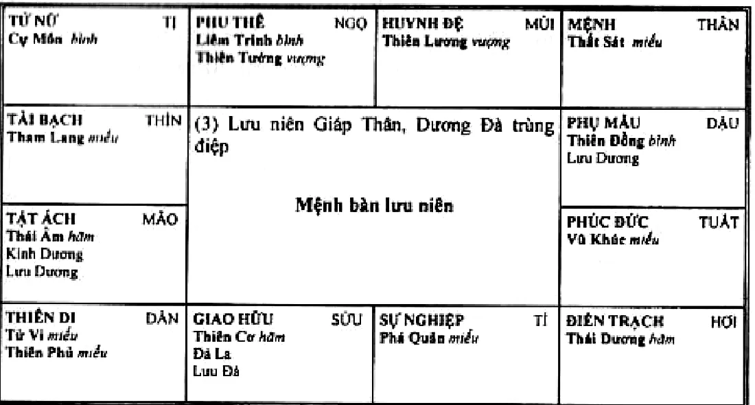 Hình 215: (3) lưu niên Giáp Thân, Kình Dương Đà La trùng điệp, mệnh bàn lưu niên, Lưu Dương ở Mão và Dậu, Lưu Đà ở Sửu