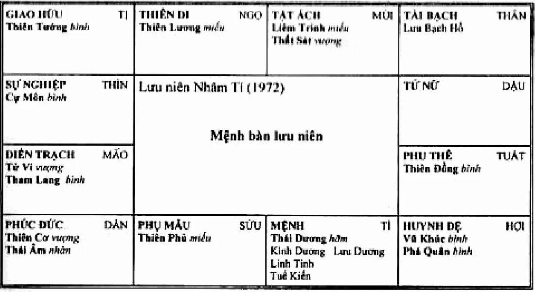 Hình 217: lưu niên Nhâm Tí năm 1972, mệnh bàn lưu niên, cung mệnh Tí có Kình Dương, Lưu Dương, Linh Tinh, Tuế Kiến, Lưu Bạch Hổ ở Thân