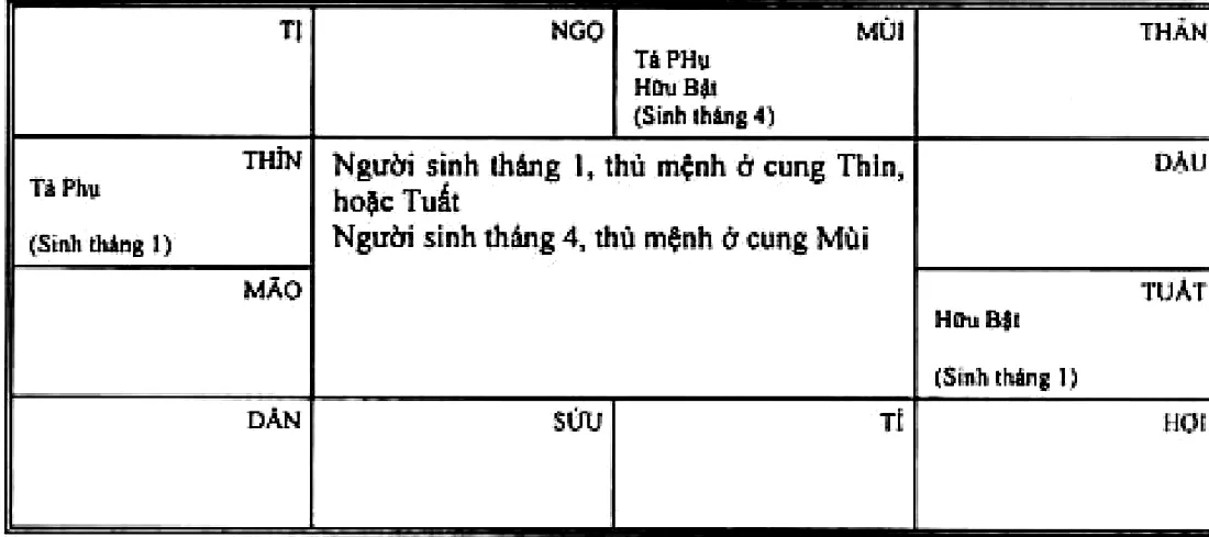 Hình 225: người sinh tháng 1 thủ mệnh ở cung Thìn hoặc Tuất gặp Tả Phụ, Hữu Bật; người sinh tháng 4 thủ mệnh ở cung Mùi có Tả Phụ, Hữu Bật đồng cung