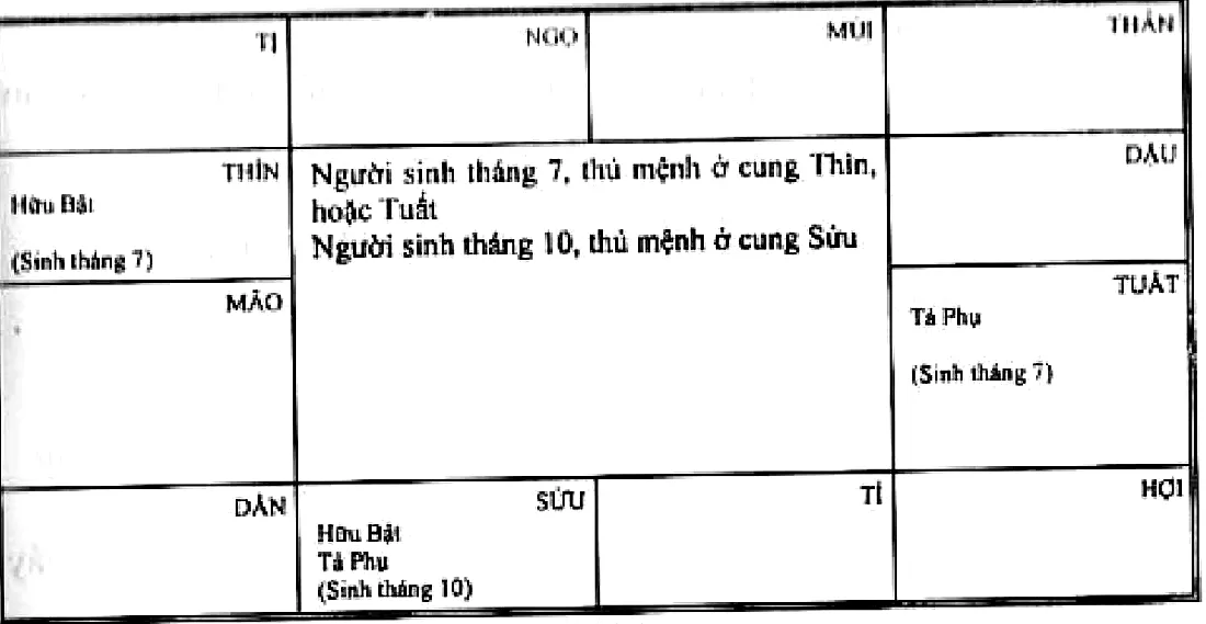 Hình 226: người sinh tháng 7 thủ mệnh ở cung Thìn hoặc Tuất gặp Hữu Bật, Tả Phụ; người sinh tháng 10 thủ mệnh ở cung Sửu có Hữu Bật, Tả Phụ đồng cung