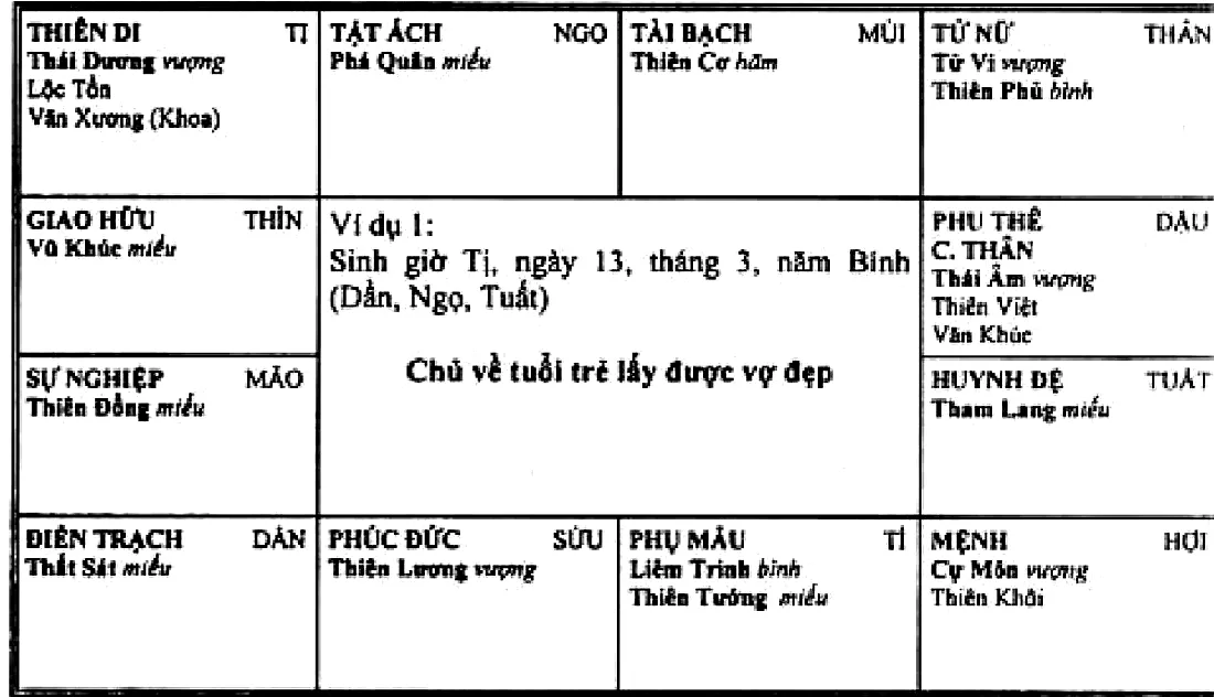 Hình 230: ví dụ 1, sinh giờ Tị năm Bính, Cự Môn cùng Thiên Khôi thủ mệnh ở Hợi, cung thân ở Dậu có Thái Âm, Thiên Việt, Văn Khúc, chủ về tuổi trẻ lấy được vợ đẹp