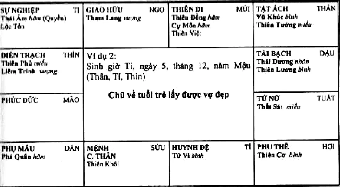 Hình 231: ví dụ 2, sinh giờ Tí năm Mậu, mệnh và thân cùng ở Sửu có Thiên Khôi, Thiên Việt ở Mùi, chủ về tuổi trẻ lấy được vợ đẹp
