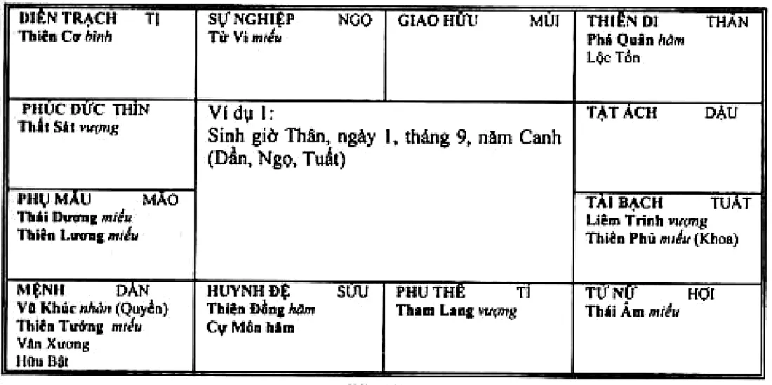 Hình 233: ví dụ 1, sinh giờ Thân năm Canh, Vũ Khúc Hóa Quyền Thiên Tướng cùng Văn Xương, Hữu Bật thủ mệnh ở Dần, Thiên Phủ Hóa Khoa ở cung tài bạch Tuất