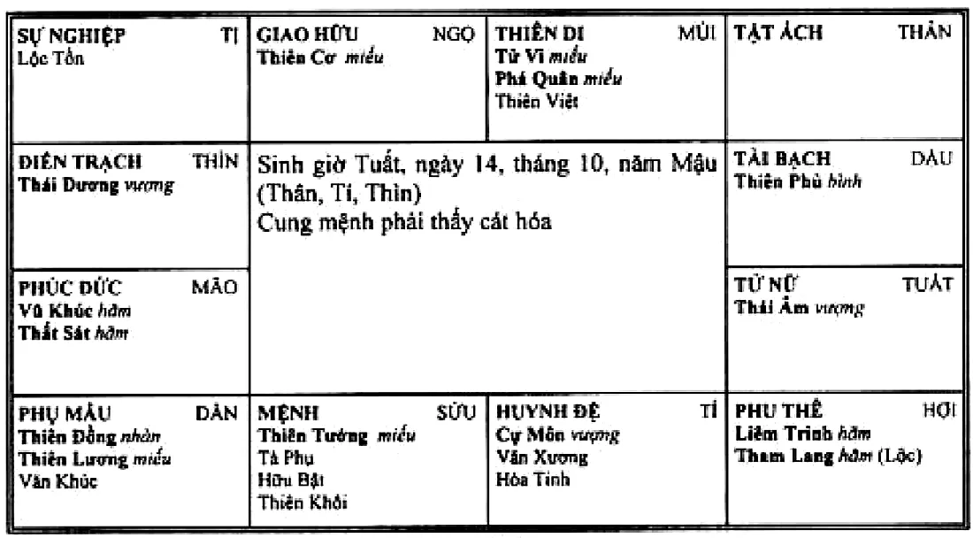 Hình 236: sinh giờ Tuất năm Mậu, Thiên Tướng cùng Tả Phụ, Hữu Bật, Thiên Khôi thủ mệnh ở Sửu, Văn Xương ở Tí, Văn Khúc ở Dần giáp mệnh, cung mệnh phải thấy cát hóa