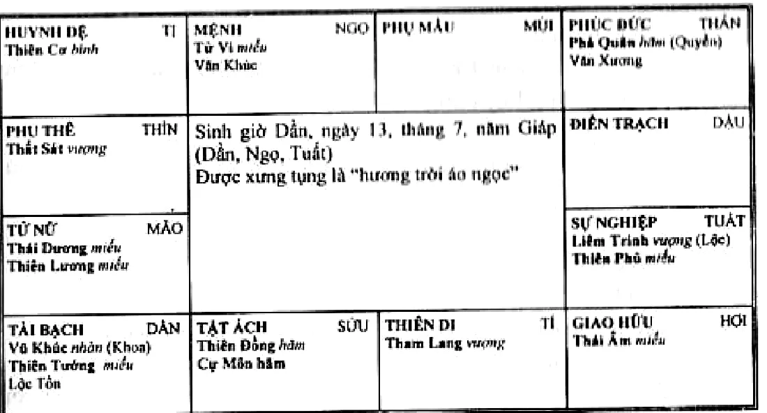 Hình 238: sinh giờ Dần năm Giáp, Tử Vi cùng Văn Khúc thủ mệnh ở Ngọ, Văn Xương ở cung phúc đức Thân, được xưng tụng là hương trời áo ngọc