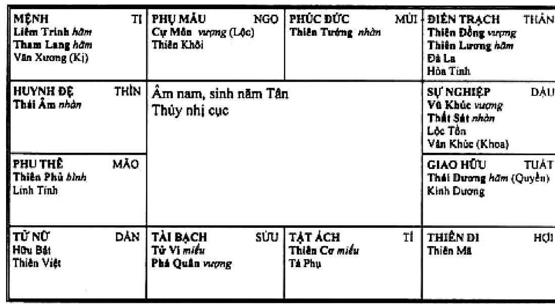 Hình 239: âm nam sinh năm Tân, thủy nhị cục, Liêm Trinh Tham Lang cùng Văn Xương Hóa Kị thủ mệnh ở Tị