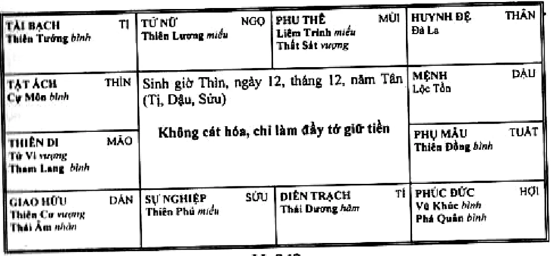 Hình 242: sinh giờ Thìn ngày 12 tháng 12 năm Tân, Lộc Tồn độc tọa thủ mệnh ở cung Dậu, không có cát hóa, chỉ làm đầy tớ giữ tiền