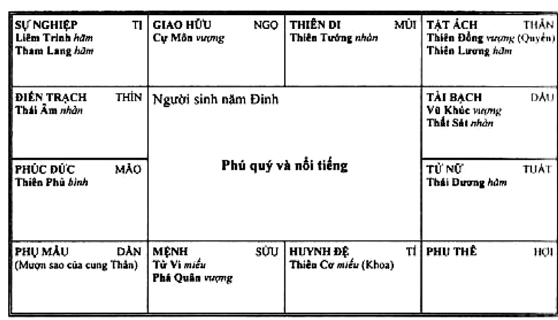 Hình 245: người sinh năm Đinh, Tử Vi miếu Phá Quân vượng thủ mệnh ở cung Sửu, Thiên Cơ miếu Hóa Khoa ở cung huynh đệ Tí, Thiên Đồng vượng Hóa Quyền ở cung tật ách Thân, chủ về phú quý và nổi tiếng