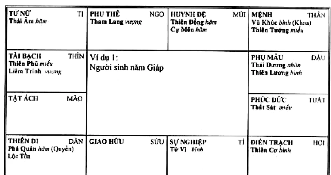 Hình 246: ví dụ 1, người sinh năm Giáp, Vũ Khúc Hóa Khoa cùng Thiên Tướng miếu thủ mệnh ở cung Thân, Phá Quân hãm Hóa Quyền cùng Lộc Tồn ở cung thiên di Dần