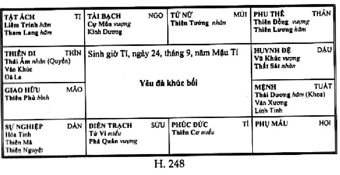 Hình 248: sinh giờ Tí ngày 24 tháng 9 năm Mậu Tí, Thái Dương hãm Hóa Khoa cùng Văn Xương, Linh Tinh thủ mệnh ở cung Tuất, Kình Dương ở Ngọ, Đà La ở Thìn, Hỏa Tinh ở Dần, chủ về yêu đà khúc bối