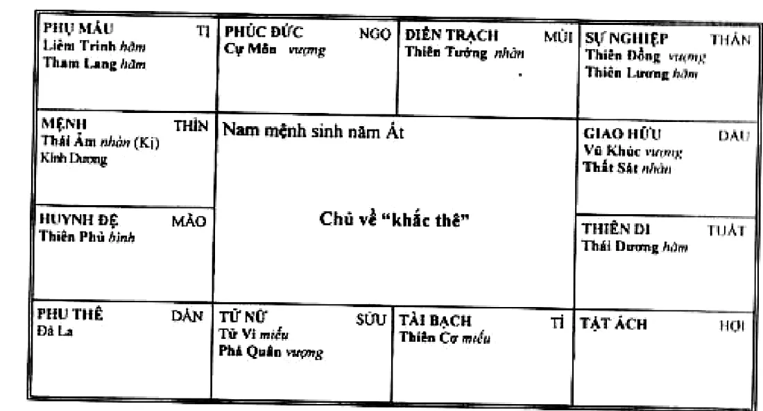 Hình 249: nam mệnh sinh năm Ất, Thái Âm nhàn Hóa Kị cùng Kình Dương thủ mệnh ở cung Thìn, Thái Dương hãm ở cung thiên di Tuất, chủ về khắc thê